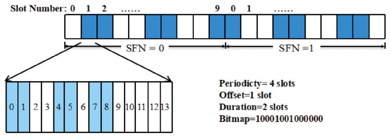 图 1.作为 LTE 中 DRX 的一部分的 PDCCH 监控场合实施。(图片:IEEE)