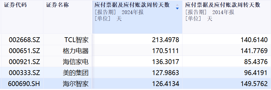 部分家电上市公司应付票据及应付账款周转天数(数据来源:同花顺iFinD)