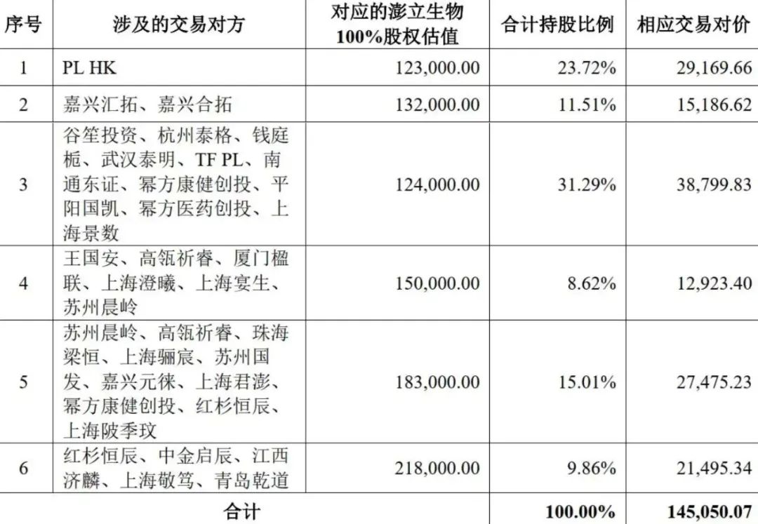 来源:上市公司公告,单位:万元