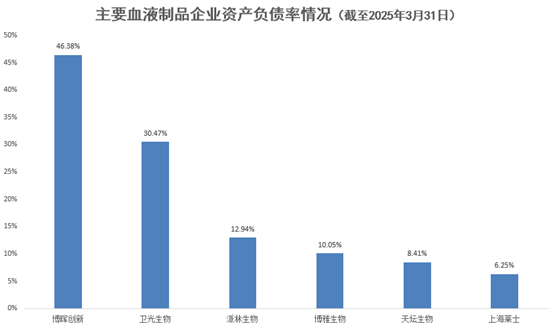 主要血液制品企业资产负债率情况（数据来源：Wind）