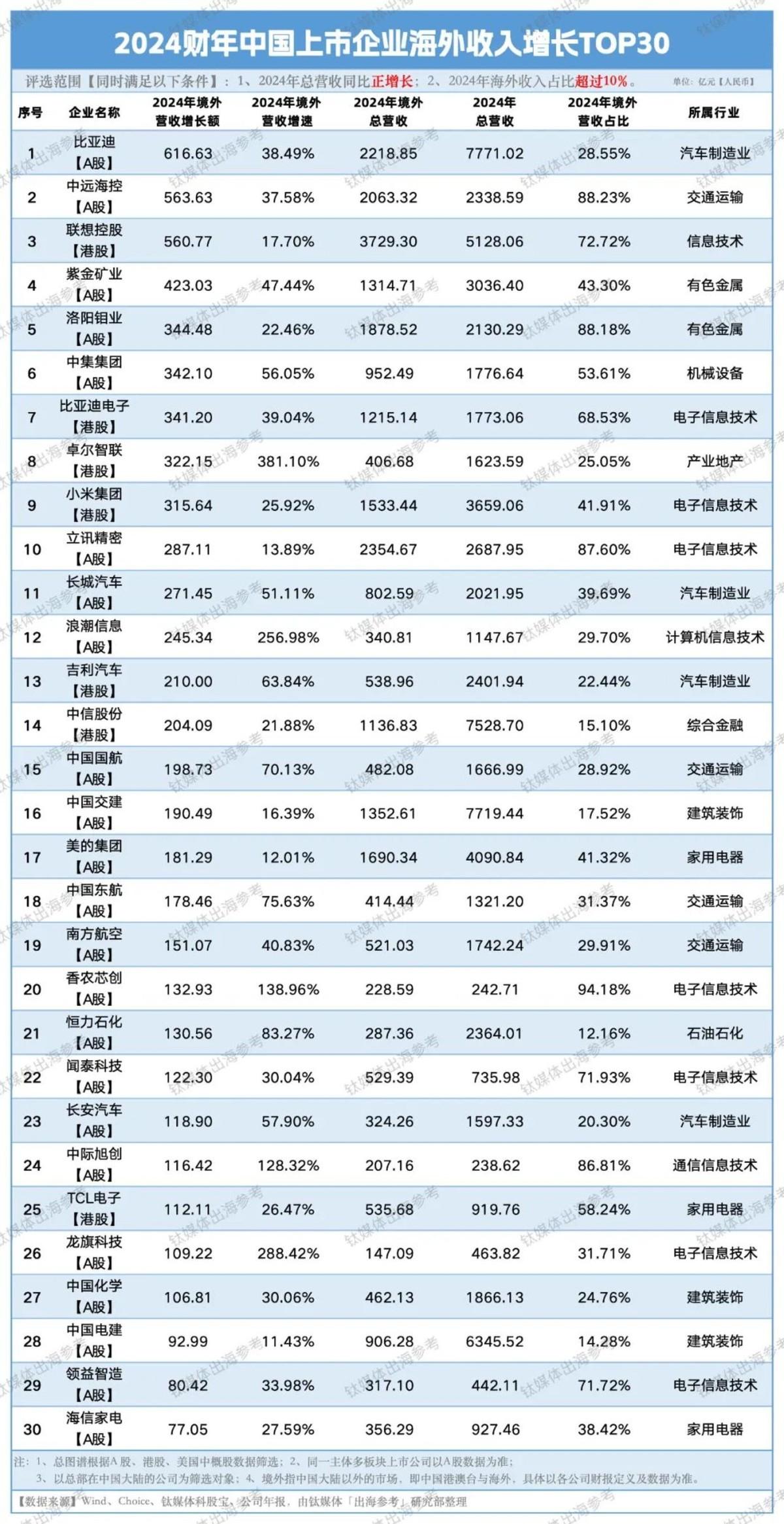 (2024财年中国上市企业海外收入增长TOP30)