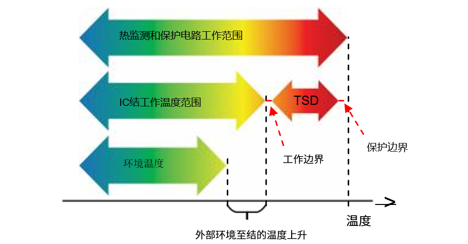 图 1. 保护电路的工作温度范围