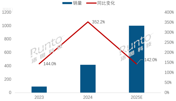 2023-2025E 中国电视零售市场Mini LED销量及变化