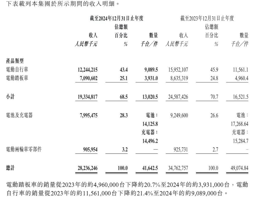 ▲图/雅迪控股公告
