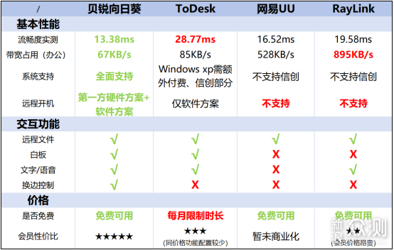 四款国产远控软件,哪款适合我们应急办公使用_新浪众测