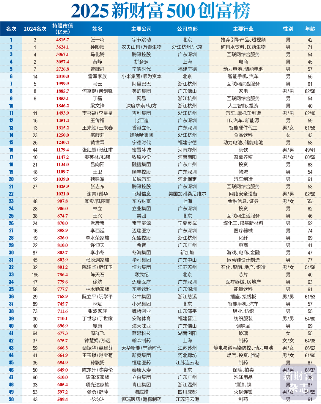 ▲2025新财富500创富榜前50名,图源:《新财富》杂志