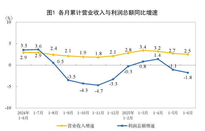 统计局：1—6月份全国规模以上工业企业利润下降1.8%