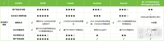 企业远程控制方案盘点,哪款软件最安全?_新浪众测