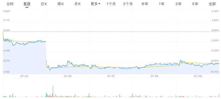 阿里巴巴过去五个交易日股价走势。图片来源:自选股截图
