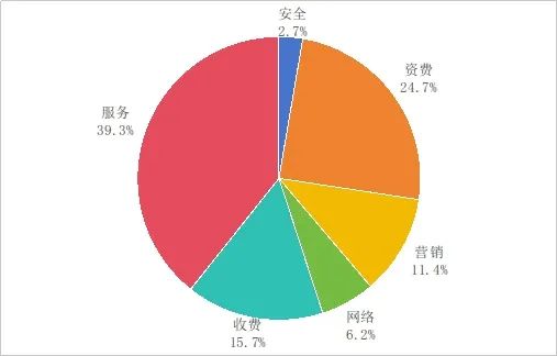 图1 电信用户申诉情况