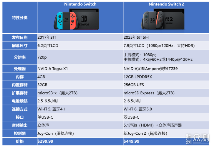 Switch 2即将到来：任天堂新主机的创新与变革_新浪众测
