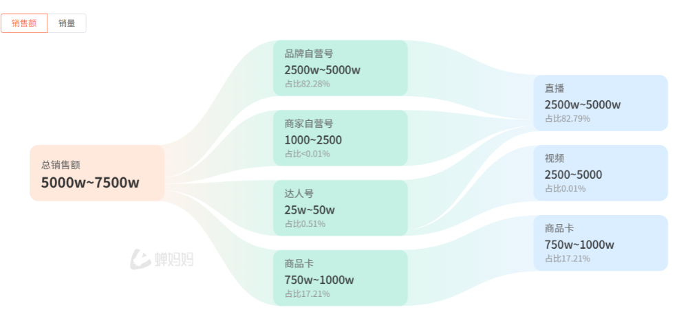 6月 LILYLIKES品牌在抖音各个渠道的销售占比图源蝉妈妈