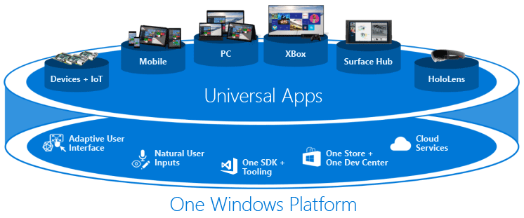 ▲ 微软官方发布的 UWP 愿景图