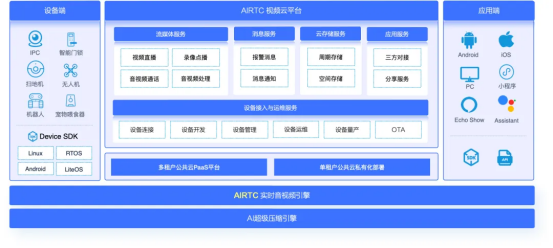 (AIRTC视频云平台架构)