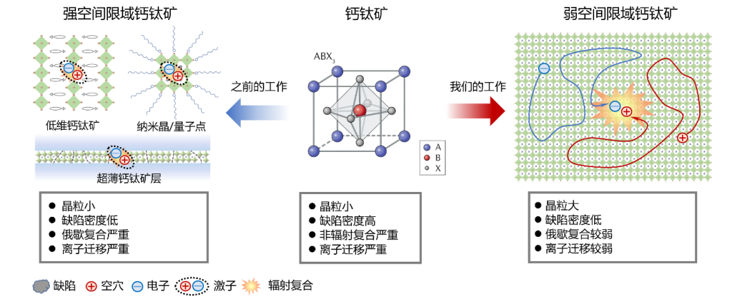 ▲ 不同空间限域的钙钛矿示意图