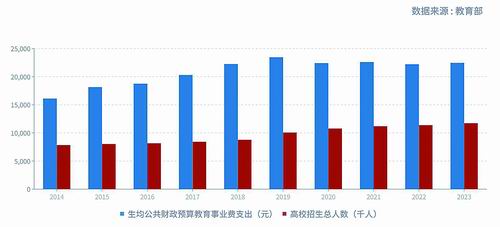图1. 2014—2023年高校招生人数及生均经费变化情况