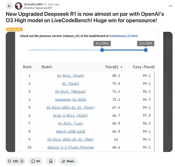 reddit 社区关于 DeepSeek 更新的帖子｜图片来源：reddit  