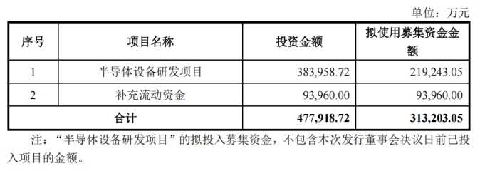 图为长川科技本次募集资金的使用计划 来源:公司公告