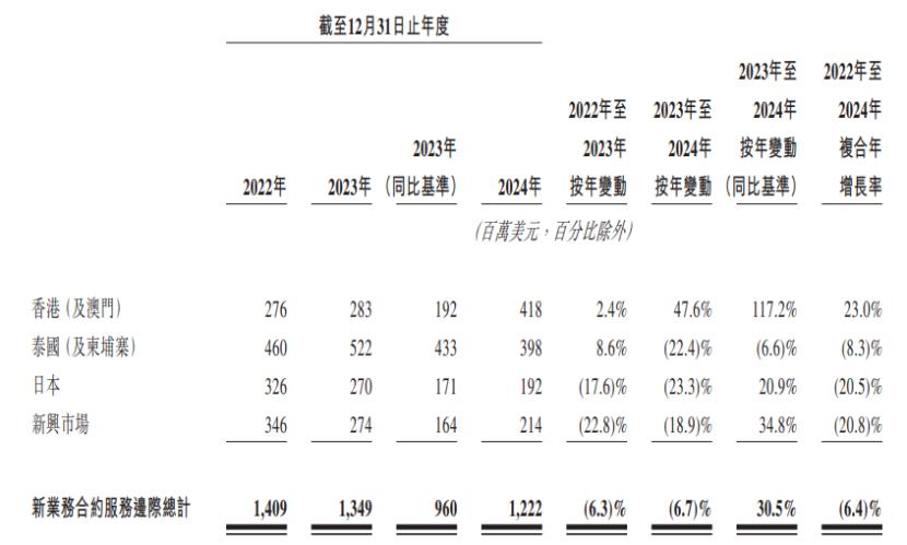 公司新业务合约服务边际及增长率（按固定汇率基准），图片来源于招股书