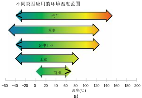 图1 不同应用的温度范围及温度曲线示例