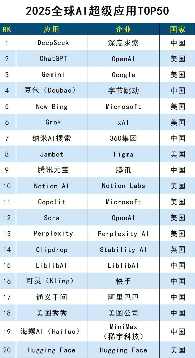 (2025全球AI超级应用TOP50榜单节选)