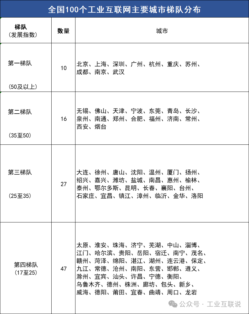 图：全国100个工业互联网主要城市梯队分布