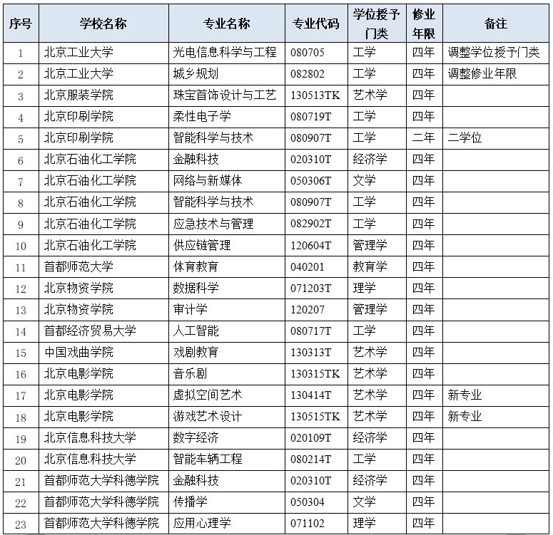 2024年度市属普通高等学校本科专业备案和审批结果。图/北京市教委官网截图