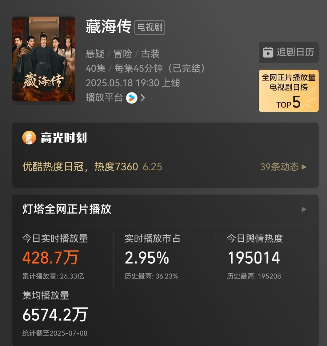 《藏海传》集均播放量,图据灯塔数据