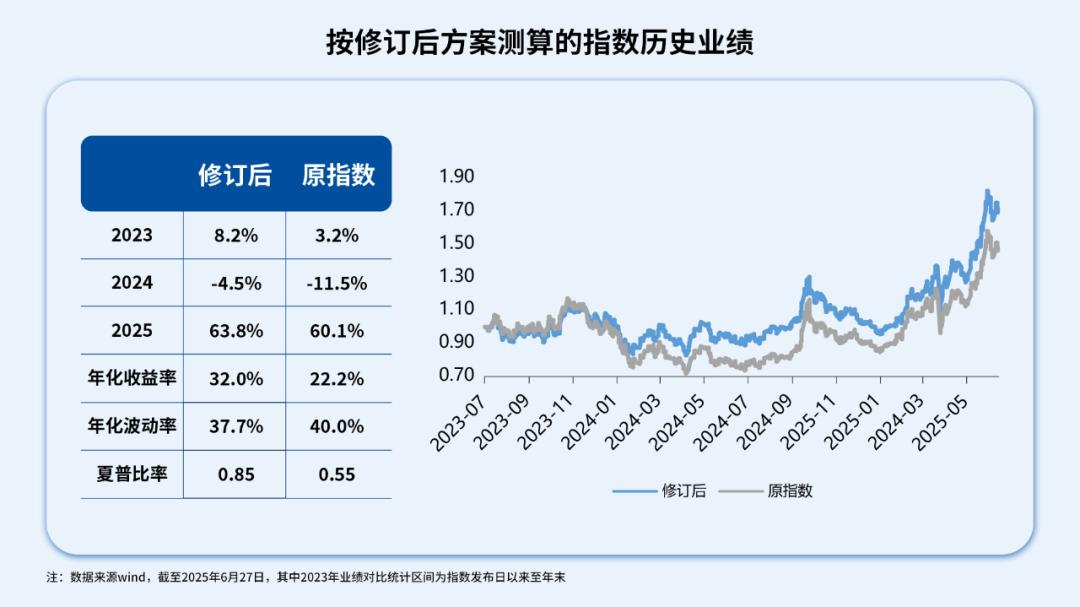 剔除前后指数走势对比,图源金融界