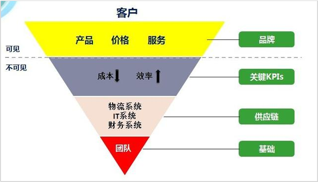 注:京东早期提炼的“零售核心”