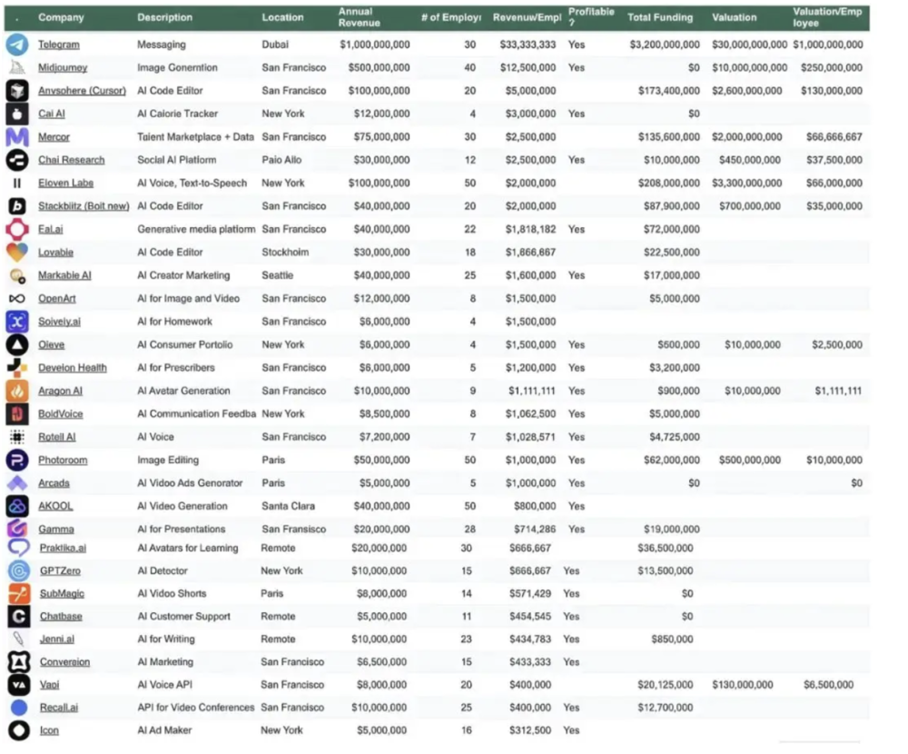 全球精益AI原生公司排行榜 图片来源：https://leanaileaderboard.com