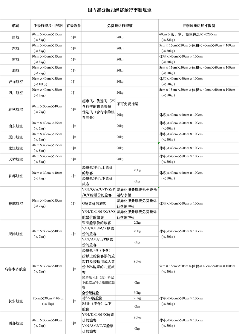 国内部分航司对经济舱行李额的规定。图/新京报贝壳财经记者 王真真制图