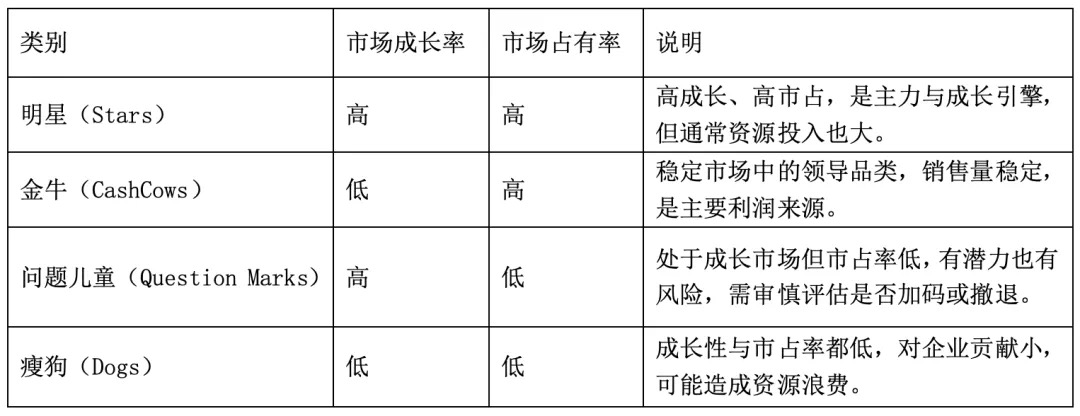图:BCG矩阵