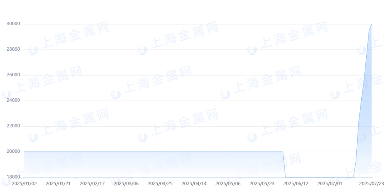 铼（99.99%）2025年的价格走势图，图由上海金属网提供