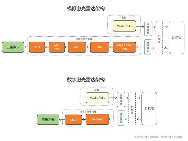 ▲传统模拟激光雷达架构与数字激光雷达架构对比