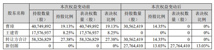 图表1:股权变更前后