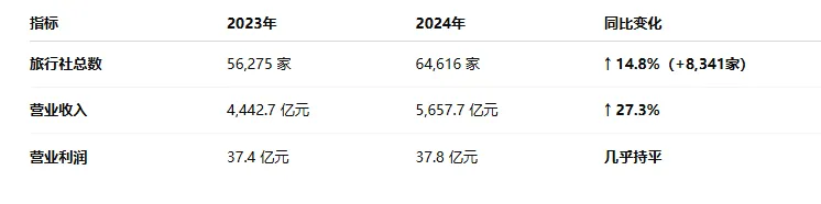 旅行社核心数据对比（2023 vs. 2024）