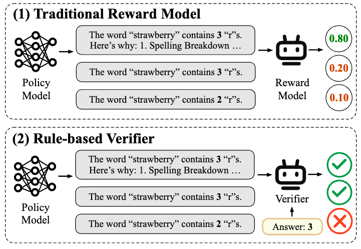 图一：传统的奖励模型和基于规则的验证器