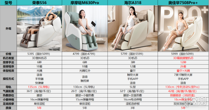 5K价位干翻万元机?奥佳华7508Pro+按摩椅实测_新浪众测