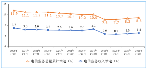 图1 电信业务收入和电信业务总量累计增速