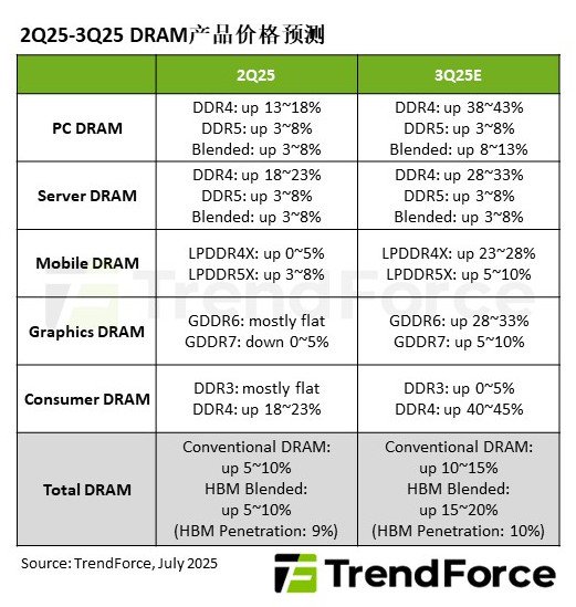 ▲ 图源:TrendForce 集邦咨询