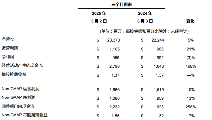 注：除非另有说明，该表对比为同比
