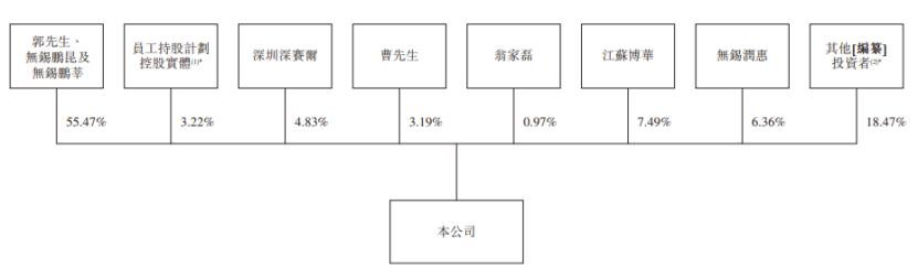 公司发行前股权结构，图片来源于招股书