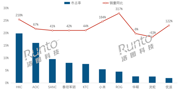 2025年4月 中国大陆电竞显示器线上市场TOP品牌销量份额及同比变化