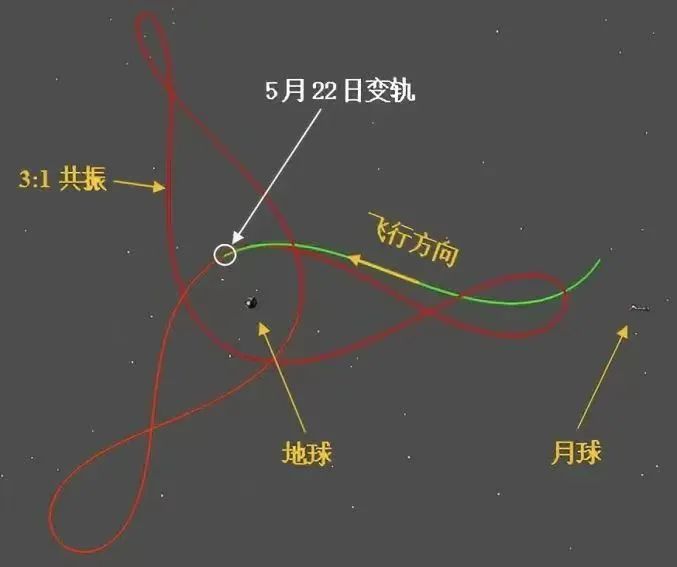 地月空间3:1共振轨道示意图。图片来源：深空探测实验室