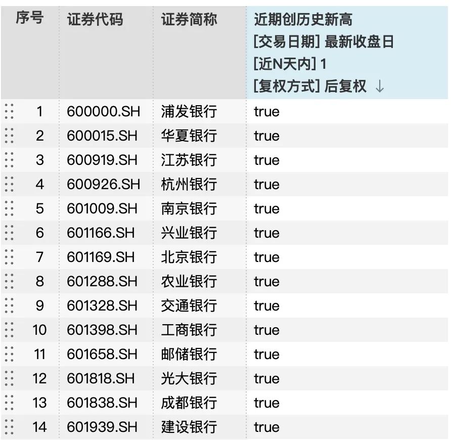 2025年6月23日股价创新高的A股银行股；图源：wind