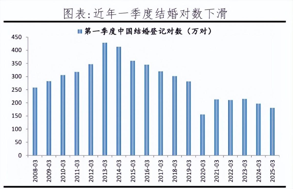 △数据来源:民政部
