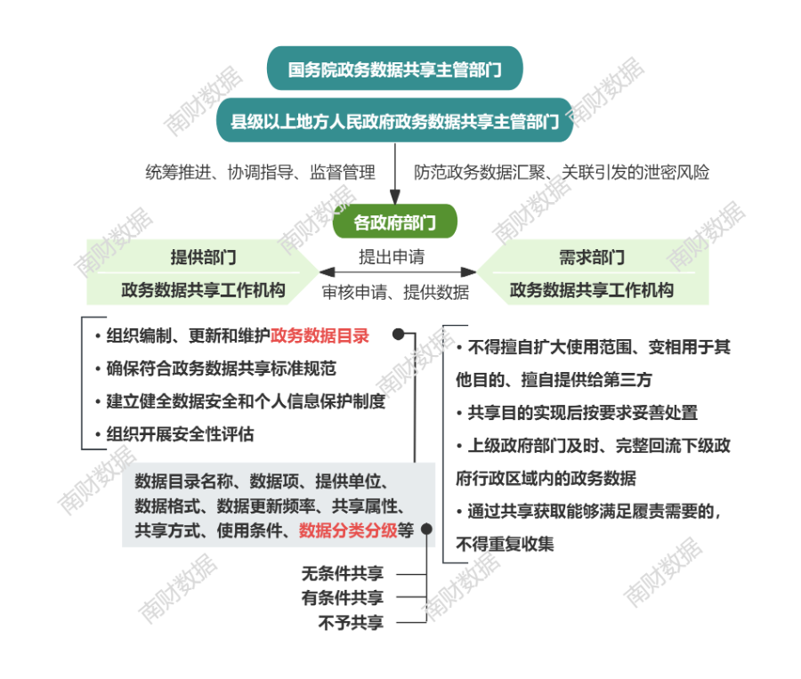 南财数据团队根据《政务数据共享条例》汇总整理