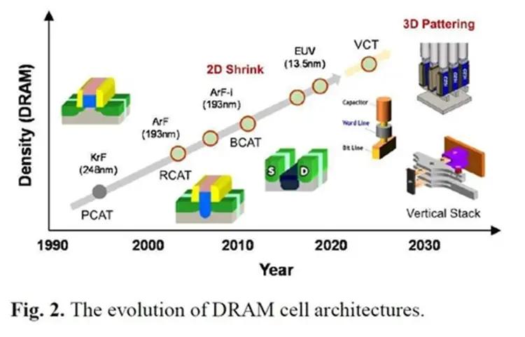 图注:DRAM 单元的演变