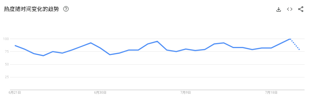 来源：Google Trends
